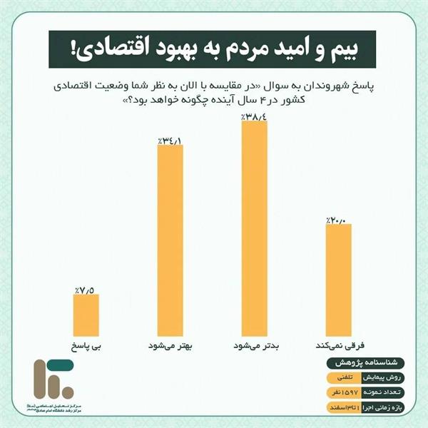 بیم و امید مردم به بهبد اقتصادی